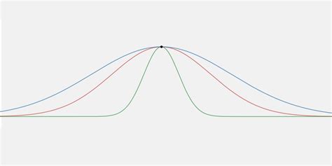 Image result for Normal Dist Formula