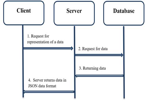 Rest Prinples 的图像结果