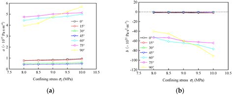Nonlinear Seepage Behaviors of Pore-Fracture Sandstone under Hydro ...