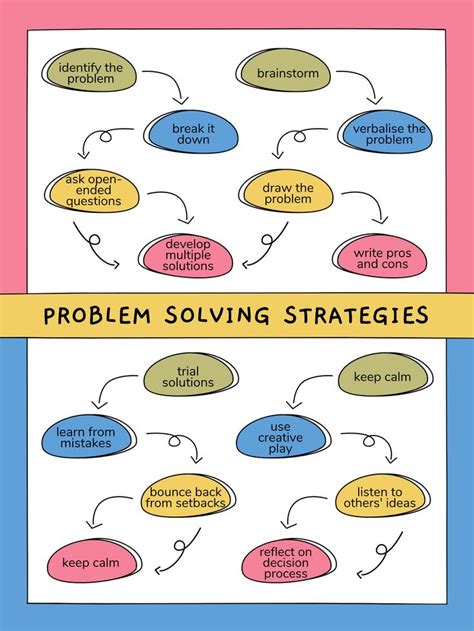 Image result for Different Types of Problem Solving Methods