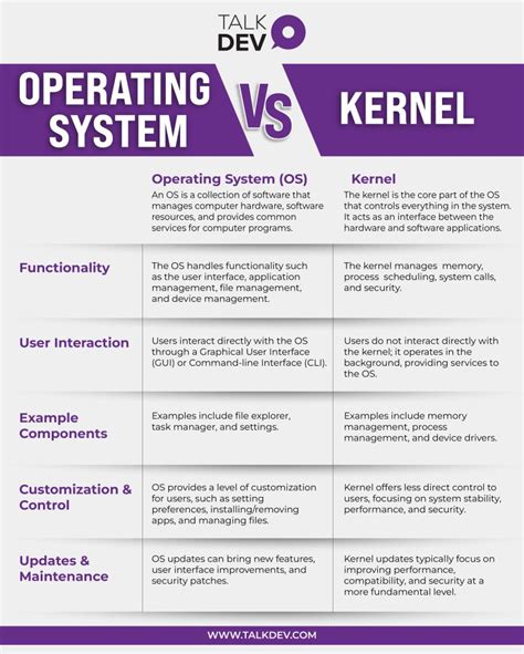 Image result for OS vs Kernel