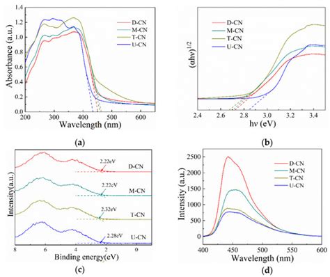 Photocatalytic Reduction of Cr (VI) over g-C3N4 Photocatalysts ...