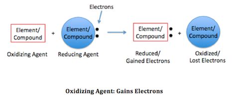 Image result for Oxidizing Agent Reactions