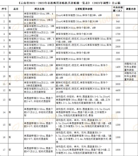 一览表 | 云南省2021-2023年农机补贴额一览表（2023年调整）公示稿_机具_情况_农业