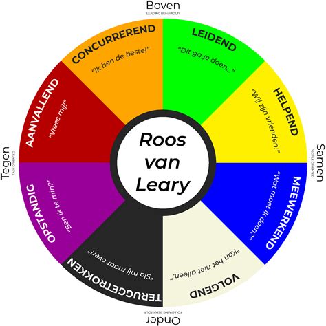 Roos van Leary: reciprociteit (bijvoorbeeld in communicatie)