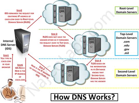Qué es el DNS y cómo funciona?】≫ 🥇 GUÍA Y SOLUCIÓN🥇
