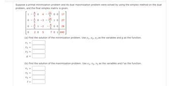 Image result for Dual of Maximization Problem