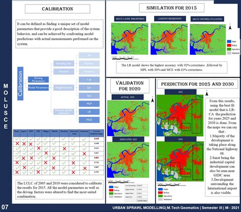 URBAN SPRAWL MODELLING: Surat | CEPT - Portfolio