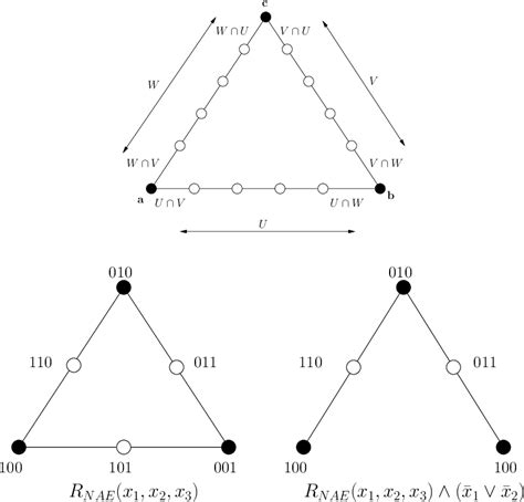 Image result for Boolean satisfiability problem SAT Solvers
