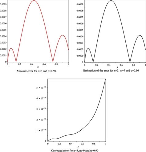 Absolute Error Excel 的图像结果