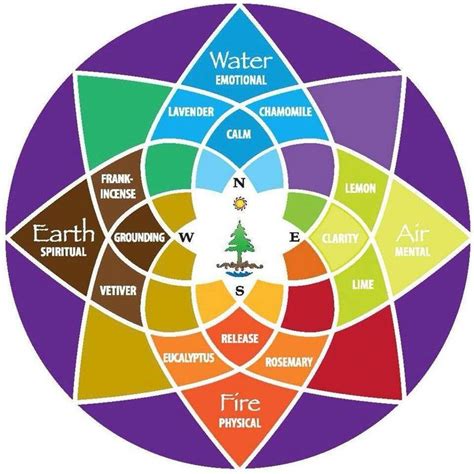 Medicine Wheel Earth Air Fire Water Guide
