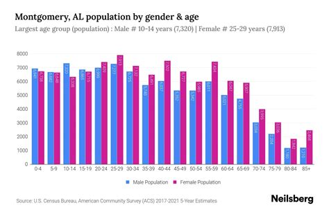 Montgomery, AL Population by Gender - 2023 Montgomery, AL Gender ...