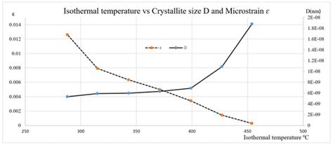 Effects of Isothermal Temperature on Dislocation Density in Bainite ...