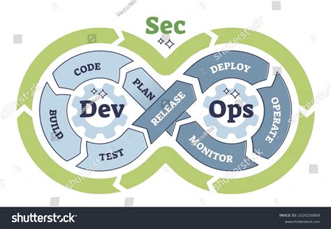 Image result for Devsecops Practices