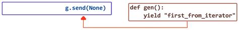 Image result for Send Throw Close in Python Generators