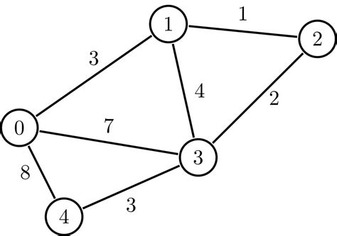 Image result for Example of Graph Theory