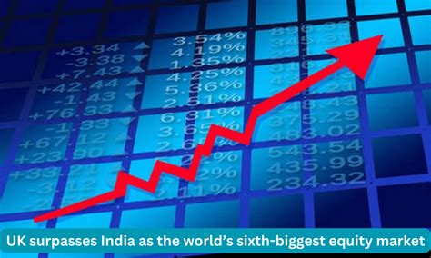UK surpasses India as the world's sixth-biggest equity market