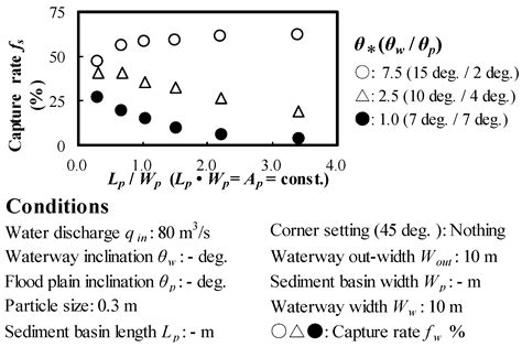 Mechanisms and Countermeasures on Sediment and Wood Damage in Sediment ...