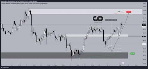 Image result for Chart for LTC
