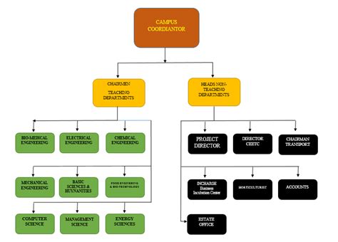 Study Administrative Structure 的图像结果