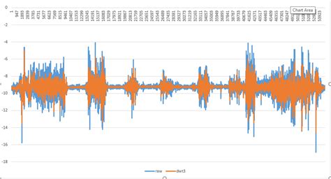 Image result for Discrete Wavelet Transform Implementation