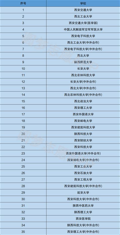 陕西省高校排名 陕西省高校排名2021最新排名