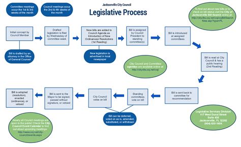 Image result for Bill Process Map