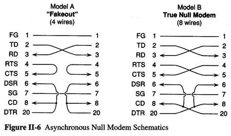 Image result for Null Modem Serial Cable Pinout