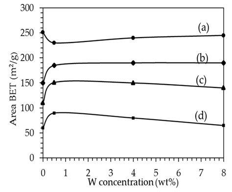Improved NOx Reduction Using C3H8 and H2 with Ag/Al2O3 Catalysts ...