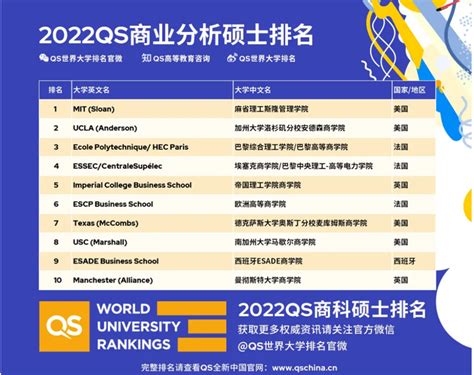 最新，QS发布2022年全球商科硕士排名！ - 知乎