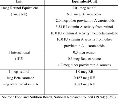 Vitamins Conversion Chart at Julia Belcher blog