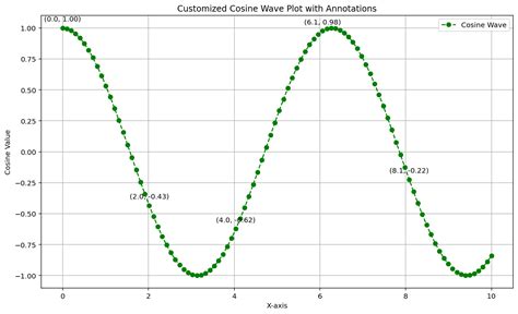 Image result for Count Our Plot Annotations Matplotlib