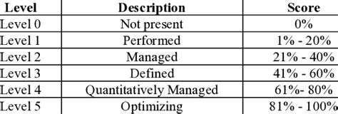 Image result for Maturity Capability Scale