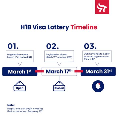 A timeline of the typical H-1B Visa Process | Loigica USA