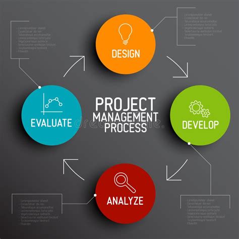 Image result for Project Management Processes
