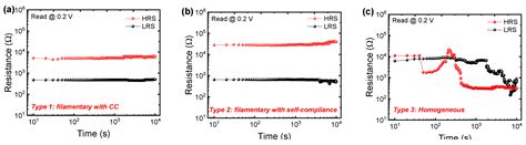 Synaptic Characteristics from Homogeneous Resistive Switching in Pt ...