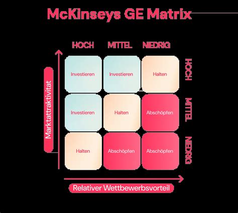 McKinsey General Electric Matrix – Definition & Beispiele | Factorial