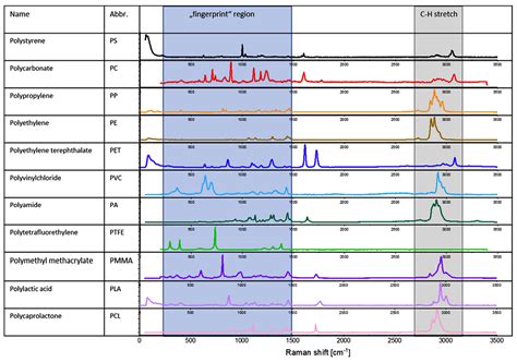 Microplastic Pollution: Chemical Characterization and Impact on Wildlife