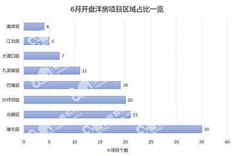 重庆主城区6月预计有181个项目新开盘_高层