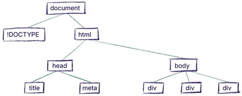 Image result for Dom Explained