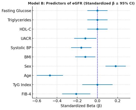 Integrative Assessment of TyG Index, FIB-4, and eGFR as Composite ...