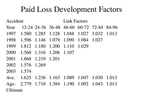 Image result for Loss Development Method and Bf Method