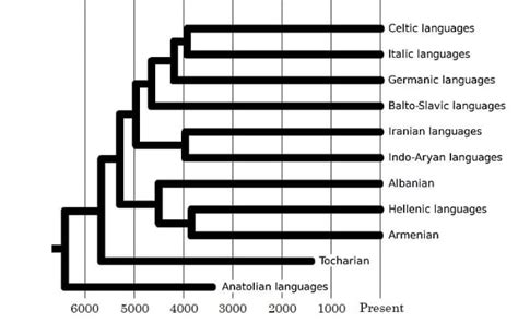 Image result for Language Tree Chart