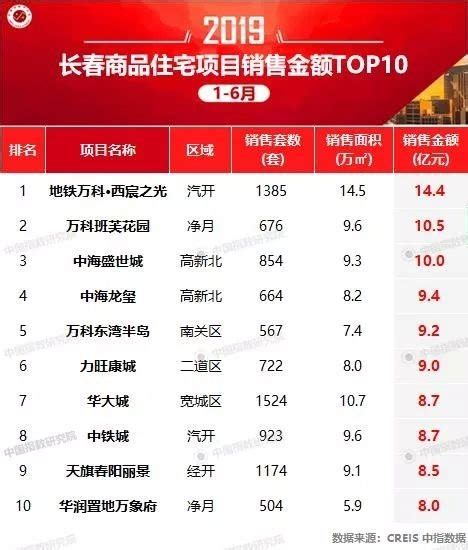 2023年1-5月长春房地产企业销售业绩TOP10_数据库_市场_成交