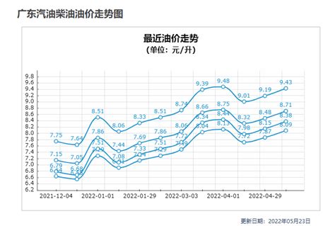 今日油价查询_南京汽油柴油价格一览表（3月30日） - 南方财富网