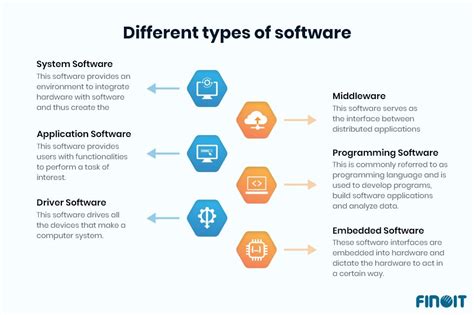 Image result for Different Types of Program Example