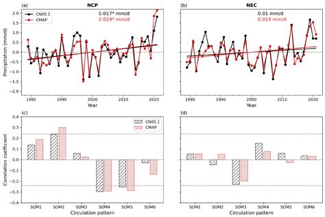 Relationship between Summer Synoptic Circulation Patterns and Extreme ...