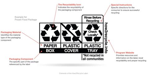 Image result for How2Recycle