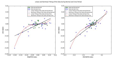 Linear Model Nonlinear Model Curve Fitting 的图像结果