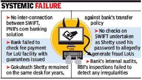 Punjab National Bank Scam: How PNB missed warning signs to avert Rs ...